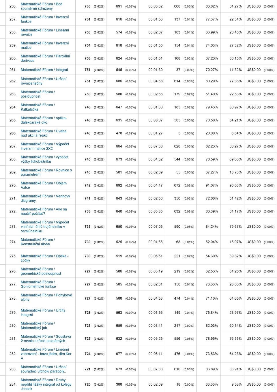 32% US$0.00 (0.00%) 753 (0.02%) 624 (0.03%) 00:01:51 168 (0.02%) 67.26% 30.15% US$0.00 (0.00%) 261. integral 751 (0.02%) 545 (0.02%) 00:01:30 37 (0.00%) 70.27% 11.32% US$0.00 (0.00%) 262. 263. 264.