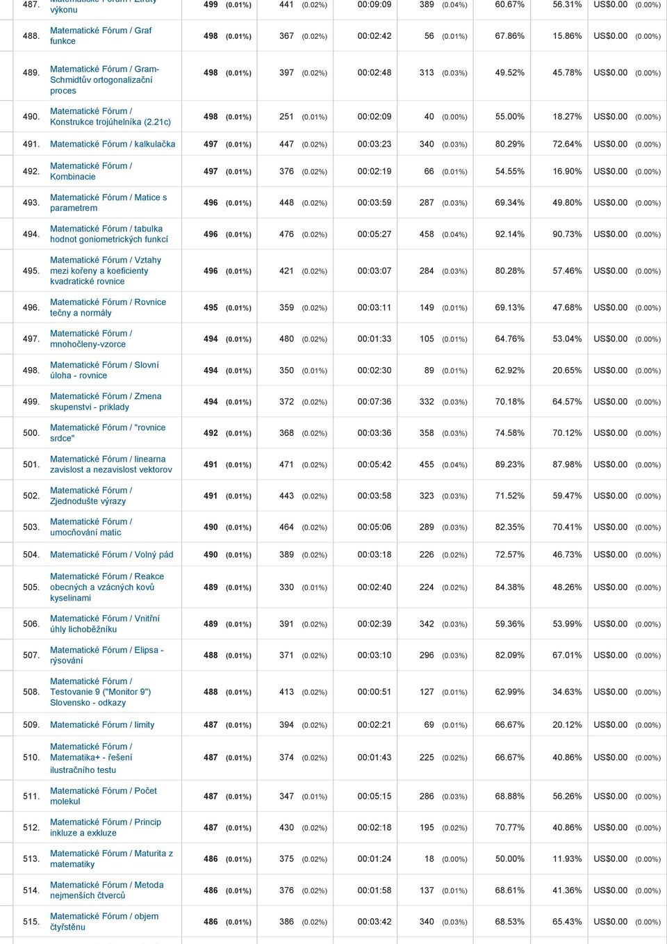 00% 18.27% US$0.00 (0.00%) 491. kalkulačka 497 (0.01%) 447 (0.02%) 00:03:23 340 (0.03%) 80.29% 72.64% US$0.00 (0.00%) 492. 493. 494. 495. 496. 497. 498. 499. 500. 501. 502. 503.