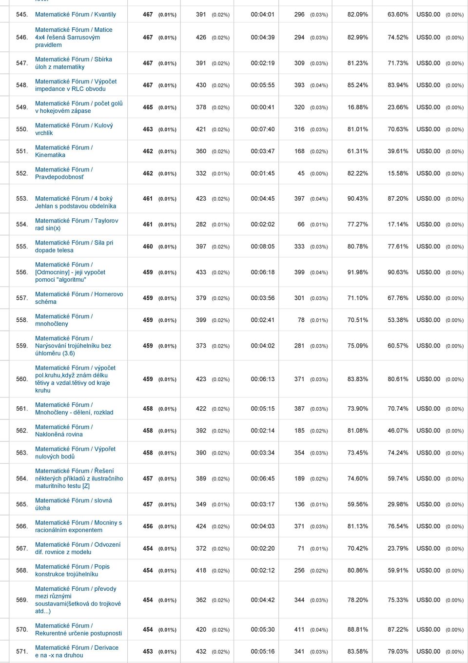 02%) 00:04:39 294 (0.03%) 82.99% 74.52% US$0.00 (0.00%) 467 (0.01%) 391 (0.02%) 00:02:19 309 (0.03%) 81.23% 71.73% US$0.00 (0.00%) 467 (0.01%) 430 (0.02%) 00:05:55 393 (0.04%) 85.24% 83.94% US$0.