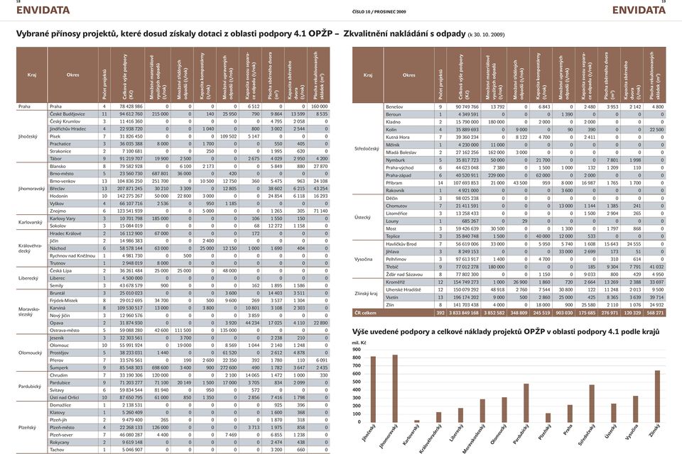 (t/rok) Kapacita svozu separace odpadu (t/rok) Plocha sběrného dvora (m 2 ) Kapacita sběrného dvora (t/rok) Plocha rekultivovaných skládek (m 2 ) Kraj Okres Počet projektů Celková výše podpory (Kč)