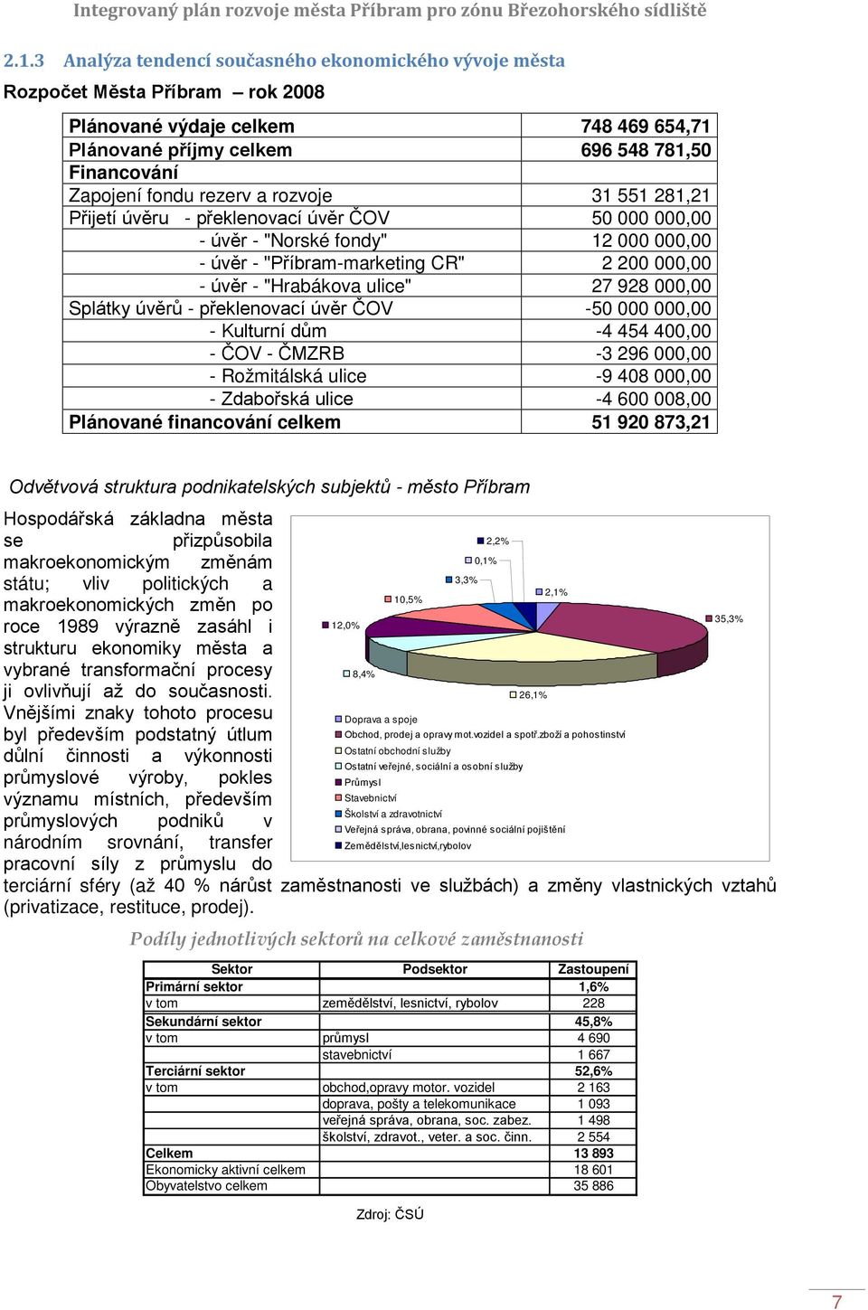 000,00 Splátky úvěrů - překlenovací úvěr ČOV -50 000 000,00 - Kulturní dům -4 454 400,00 - ČOV - ČMZRB -3 296 000,00 - Rožmitálská ulice -9 408 000,00 - Zdabořská ulice -4 600 008,00 Plánované