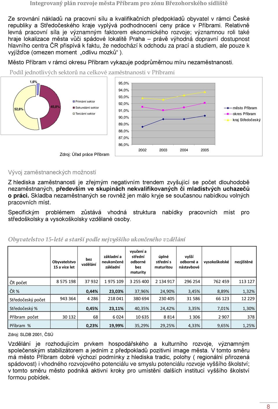 přispívá k faktu, že nedochází k odchodu za prací a studiem, ale pouze k vyjížďce (omezen moment odlivu mozků ). Město Příbram v rámci okresu Příbram vykazuje podprůměrnou míru nezaměstnanosti.