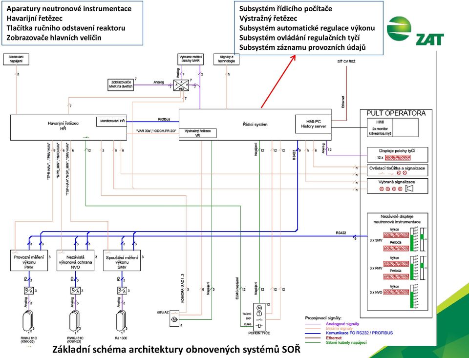 řetězec Subsystém automatické regulace výkonu Subsystém ovládání regulačních