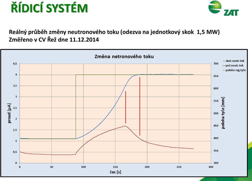 (odezva na jednotkový skok