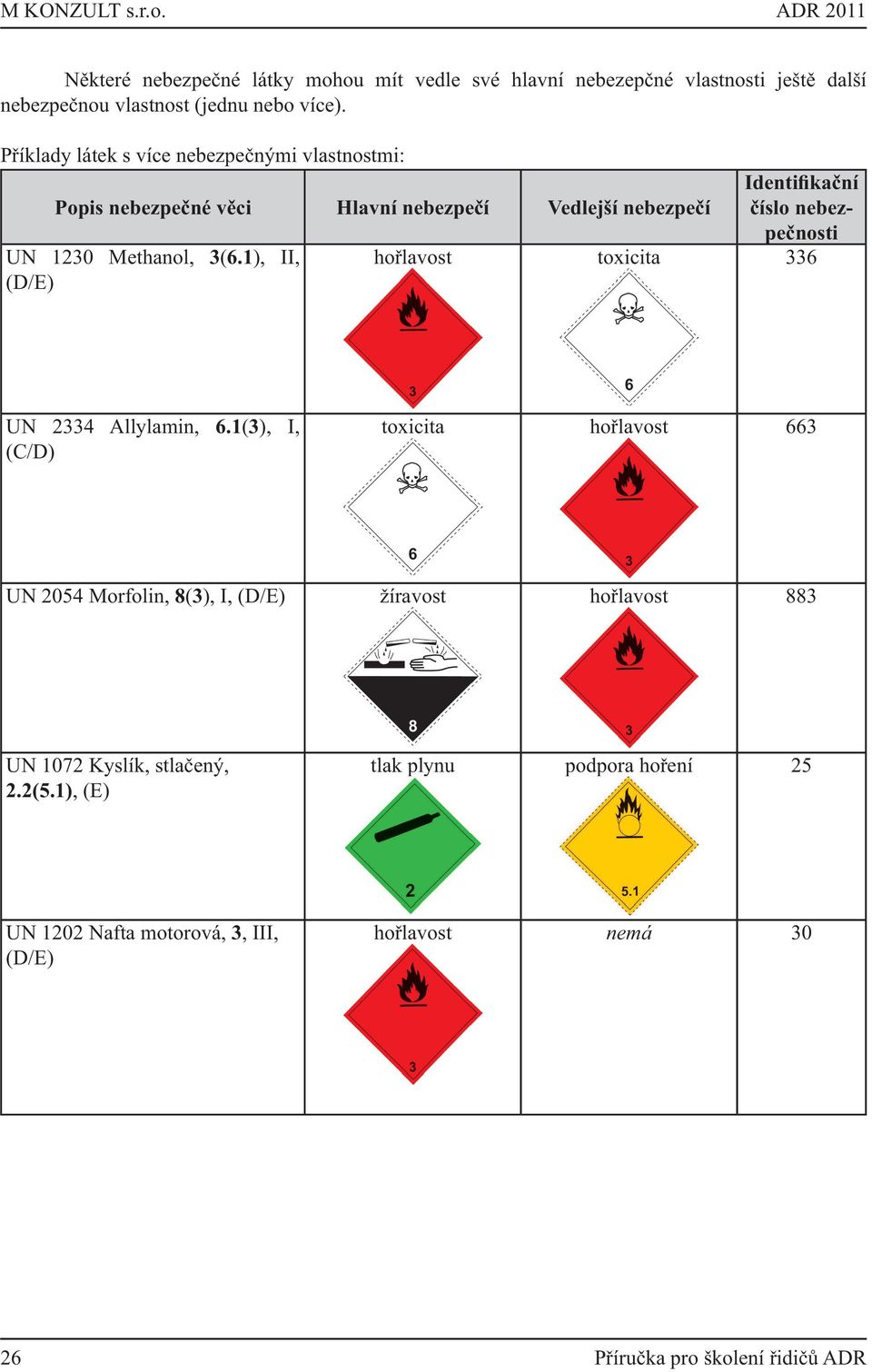 nebezpečí UN 1230 Methanol, 3(6.1), II, (D/E) UN 2334 Allylamin, 6.