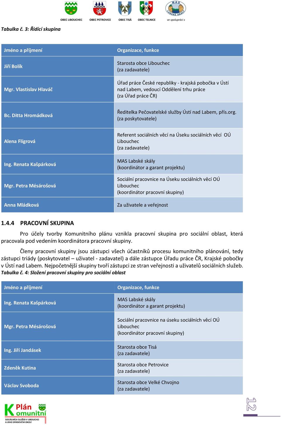 Ditta Hromádková Ředitelka Pečovatelské služby Ústí nad Labem, přís.org. (za poskytovatele) Alena Flígrová Ing. Renata Kašpárková Mgr.