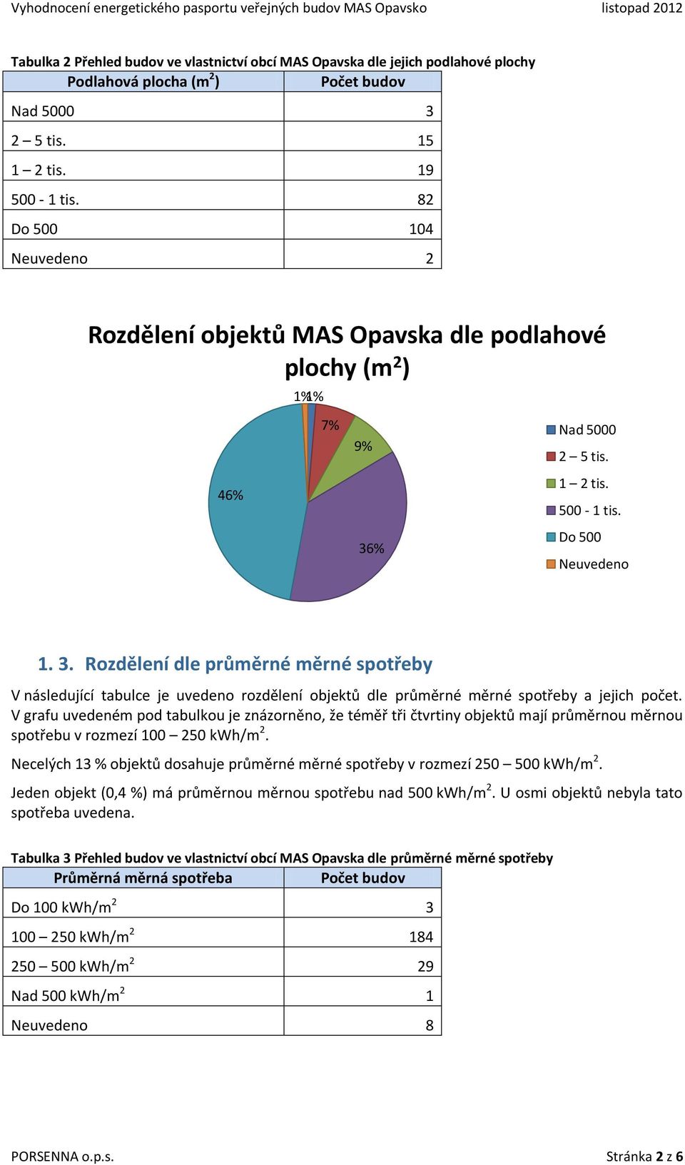 % Nad 5000 2 5 tis. 1 2 tis. 500-1 tis. Do 500 Neuvedeno 1. 3. Rozdělení dle průměrné měrné spotřeby V následující tabulce je uvedeno rozdělení objektů dle průměrné měrné spotřeby a jejich počet.