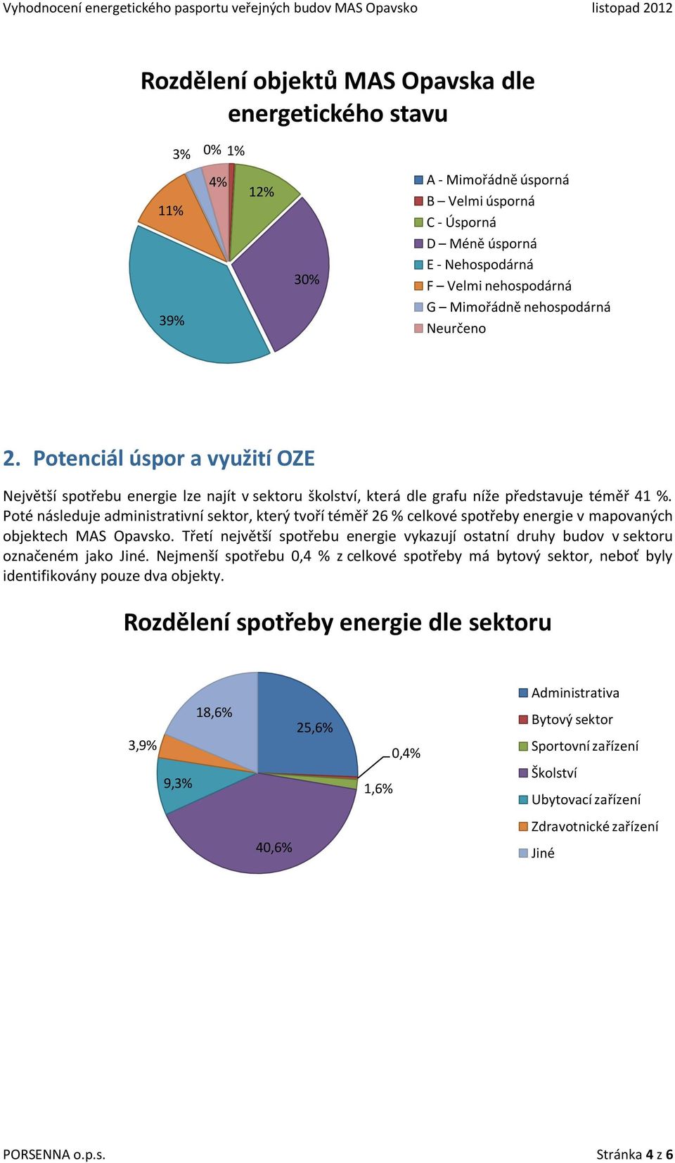 Poté následuje administrativní sektor, který tvoří téměř 26 % celkové spotřeby energie v mapovaných objektech MAS Opavsko.