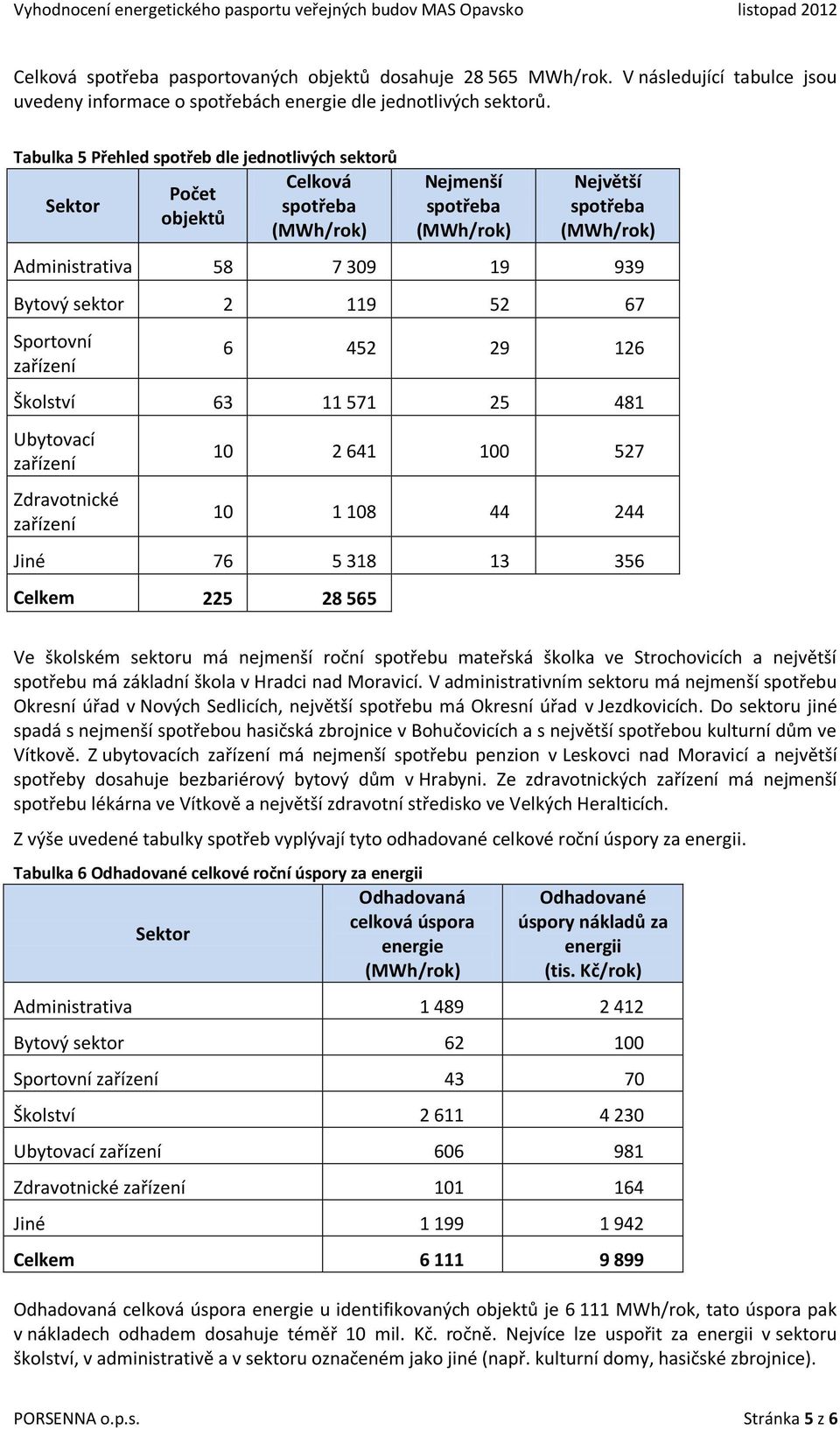 zařízení 6 452 29 126 Školství 63 11 571 25 481 Ubytovací zařízení Zdravotnické zařízení 10 2 641 100 527 10 1 108 44 244 Jiné 76 5 318 13 356 Celkem 225 28 565 Ve školském sektoru má nejmenší roční