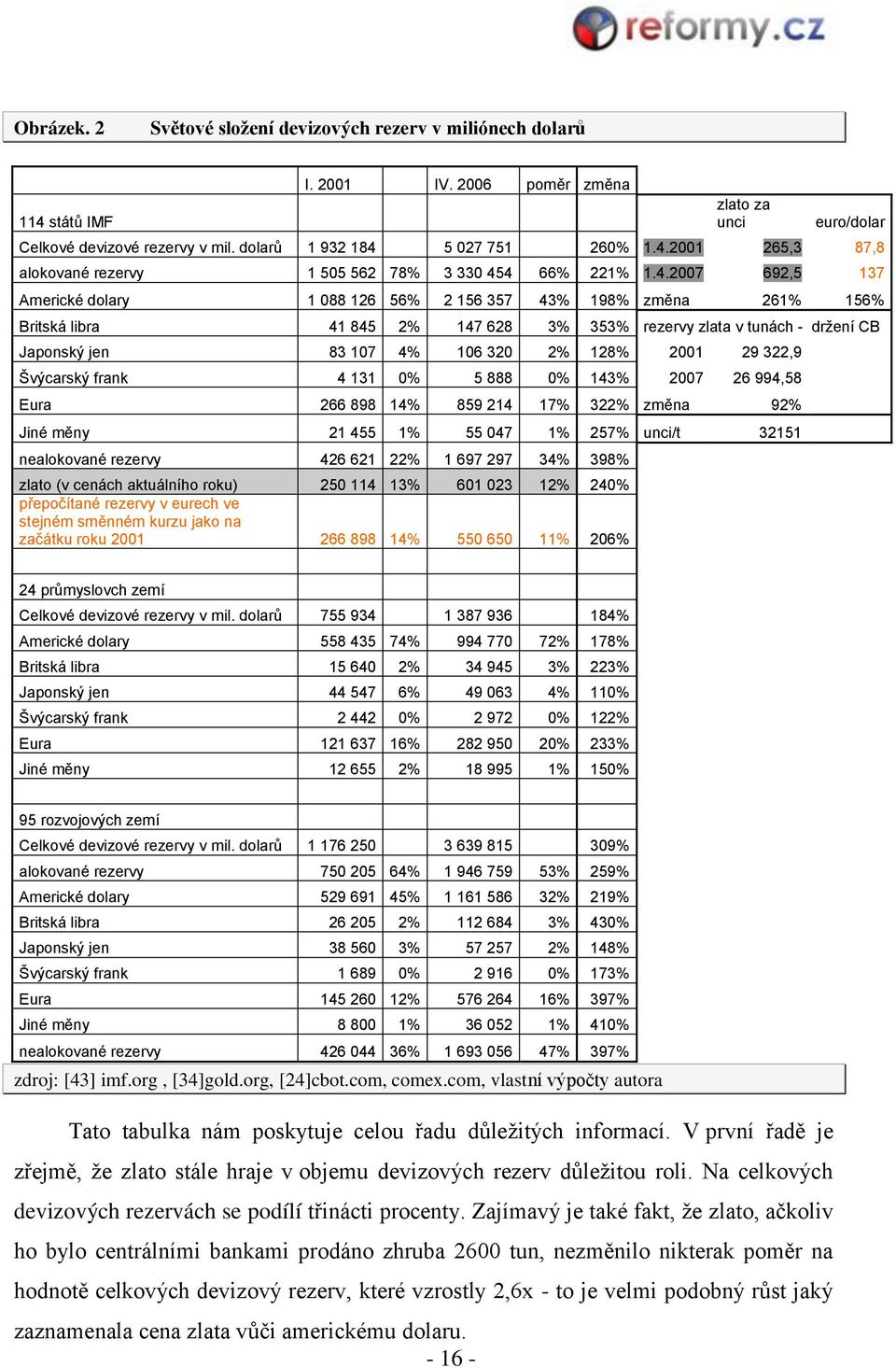 2001 29 322,9 Švýcarský frank 4 131 0% 5 888 0% 143% 2007 26 994,58 Eura 266 898 14% 859 214 17% 322% změna 92% Jiné měny 21 455 1% 55 047 1% 257% unci/t 32151 nealokované rezervy 426 621 22% 1 697