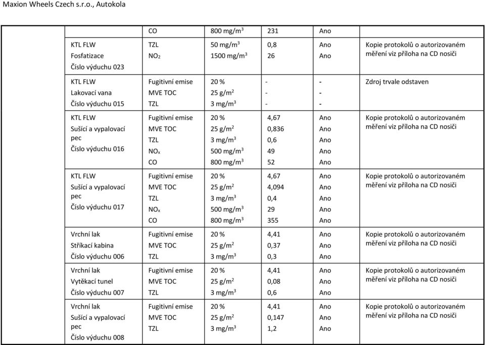mg/m 3 52 KTL FLW Sušící a vypalovací pec Číslo výduchu 017 500 mg/m 3 4,67 4,094 0,4 29 CO 800 mg/m 3 355 Stříkací kabina