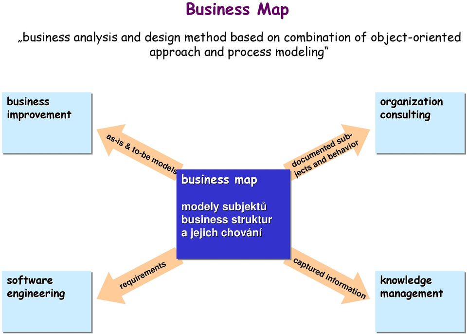 as-is & to-be s business map documented subjects and behavior y subjektů business