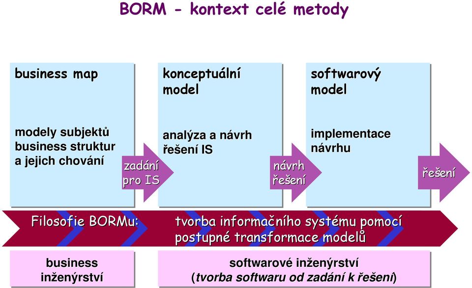 implementace návrhu řešení Filosofie BORMu: business inženýrství tvorba informačního