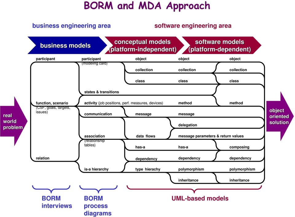 perf. measures, devices) communication message method message delegation method object oriented solution association (relationship tables) data flows has-a message parameters & return