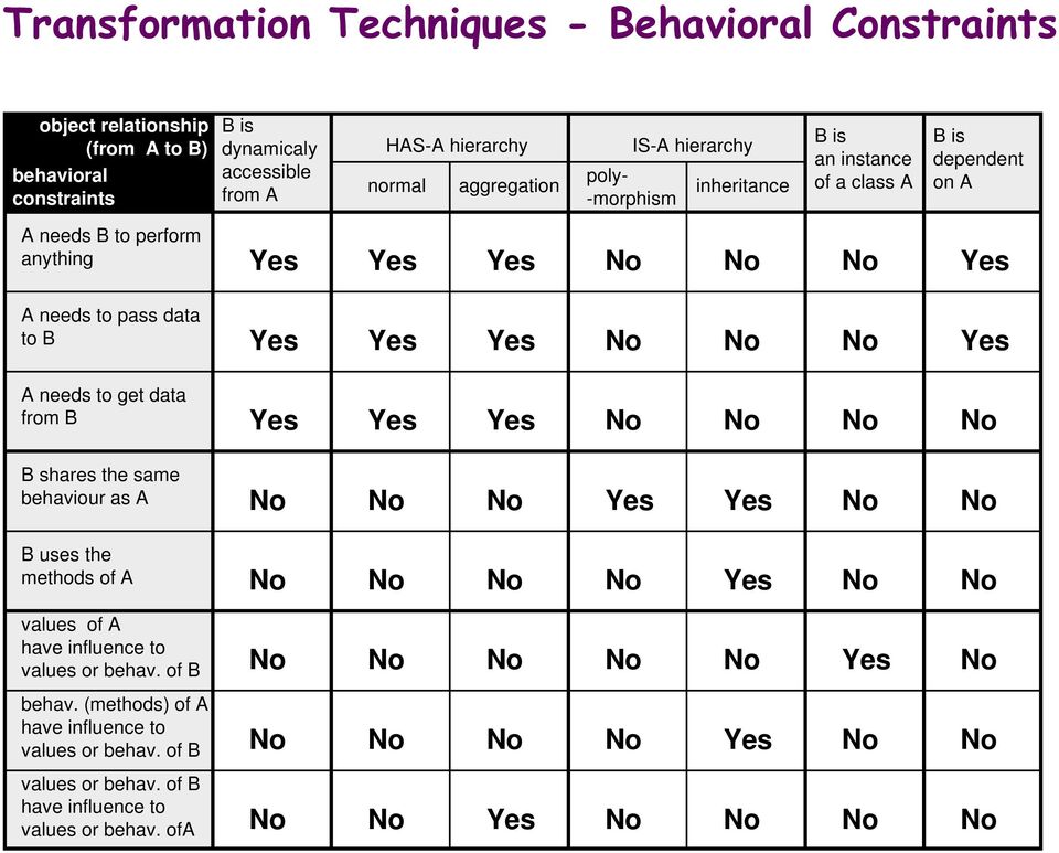 needs to pass data to B Yes Yes Yes Yes A needs to get data from B Yes Yes Yes B shares the same behaviour as A Yes Yes B uses the methods of A Yes values of A