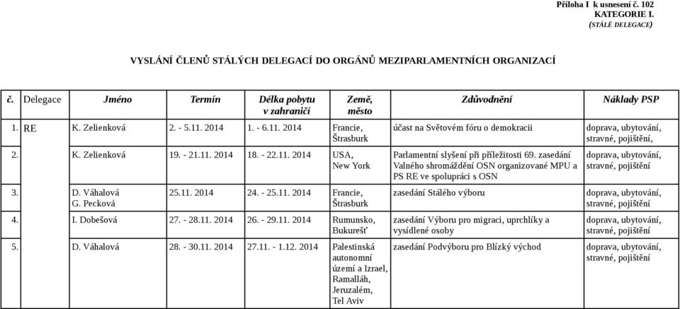 I. Dobešová 27. - 28.11. 2014 26. - 29.11. 2014 Rumunsko, Bukurešť 5. D. Váhalová 28. - 30.11. 2014 27.11. - 1.12.