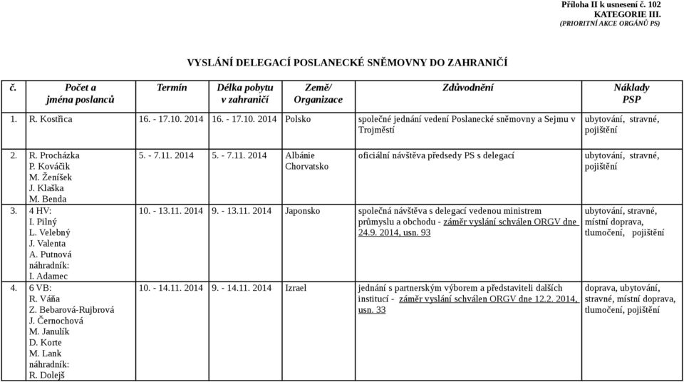 2014 16. - 17.10. 2014 Polsko společné jednání vedení Poslanecké sněmovny a Sejmu v Trojměstí 2. R. Procházka P. Kováčik M. Ženíšek J. Klaška M. Benda 3. 4 HV: I. Pilný L. Velebný J. Valenta A.