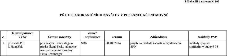 předseda PS Úroveň návštěvy poslankyně Bundestagu a předsedkyně česko-německé meziparlamentní