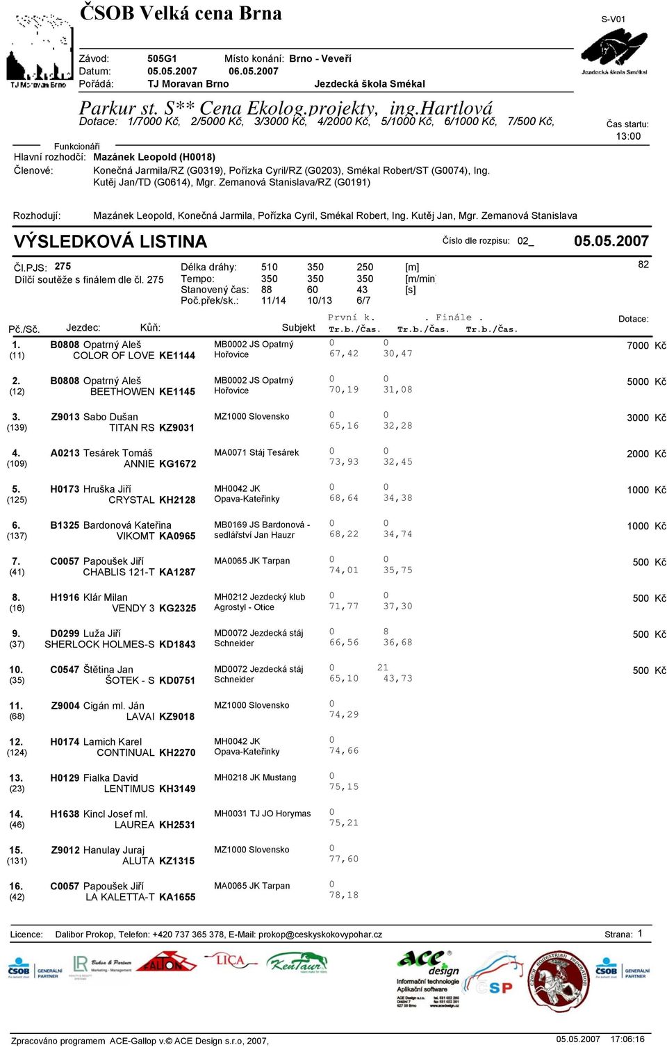 5.27 6.5.27 Dotace: 1/7 Kč, 2/5 Kč, 3/3 Kč, /2 Kč, 5/1 Kč, 6/1 Kč, 7/5 Kč, Hlavní rozhodčí: Mazánek Leopold (H1) Členové: Konečná Jarmila/RZ (G319), Pořízka Cyril/RZ (G23), Smékal Robert/ST (G7), Ing.