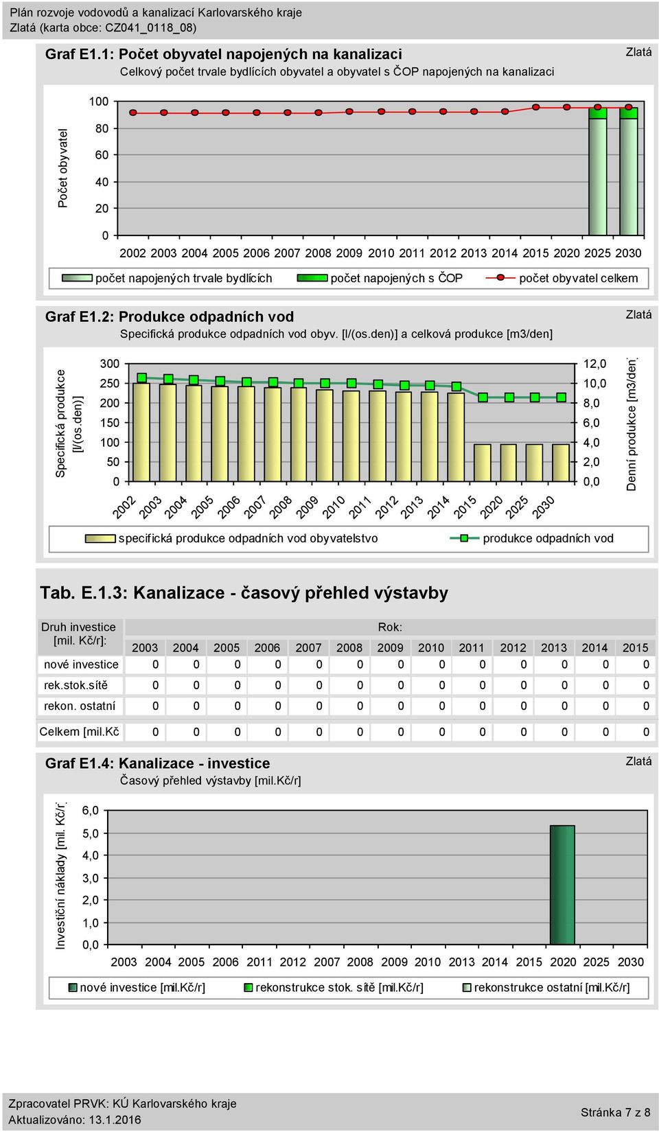 napojených trvale bydlících počet napojených s ČOP počet obyvatel celkem Graf E1.2: Produkce odpadních vod Specifická produkce odpadních vod obyv. [l/(os.