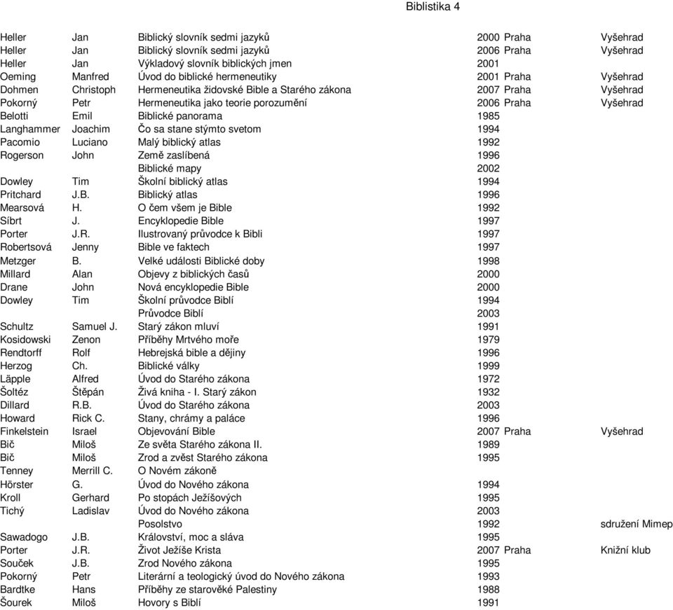 Vyšehrad Belotti Emil Biblické panorama 1985 Langhammer Joachim Čo sa stane stýmto svetom 1994 Pacomio Luciano Malý biblický atlas 1992 Rogerson John Země zaslíbená 1996 Biblické mapy 2002 Dowley Tim