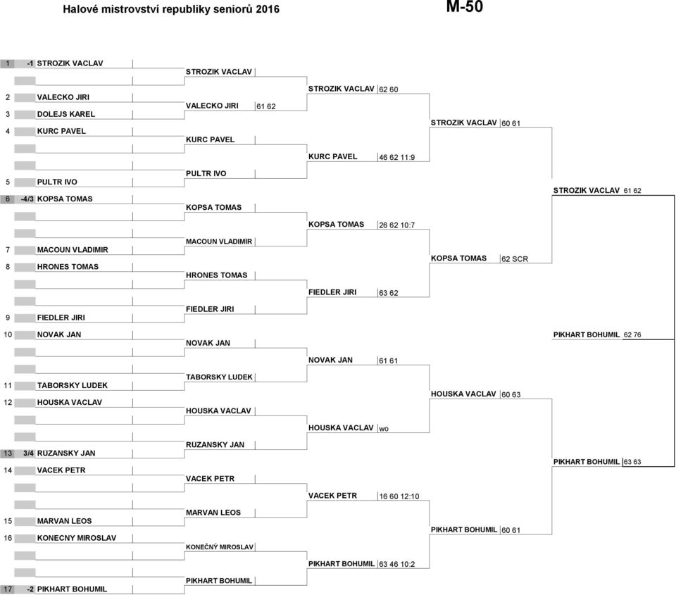 FIEDLER JIŘÍ 63 62 9 FIEDLER JIŘÍ FIEDLER JIŘÍ 10 NOVÁK JAN PIKHART BOHUMIL 62 76 NOVÁK JAN NOVÁK JAN 61 61 11 TÁBORSKÝ LUDĚK 12 HOUŠKA VÁCLAV TÁBORSKÝ LUDĚK HOUŠKA VÁCLAV HOUŠKA VÁCLAV 60 63 HOUŠKA