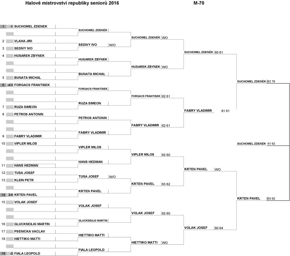 VLADIMÍR 61 61 FÁBRY VLADIMÍR 62 61 9 FÁBRY VLADIMÍR FÁBRY VLADIMÍR 10 VIPLER MILOŠ SUCHOMEL ZDENĚK 61 63 VIPLER MILOŠ VIPLER MILOŠ 62 60 11 HANS HEDMAN 12 TŮŠA JOSEF 13 KLEIN PETR HANS HEDMAN TŮŠA