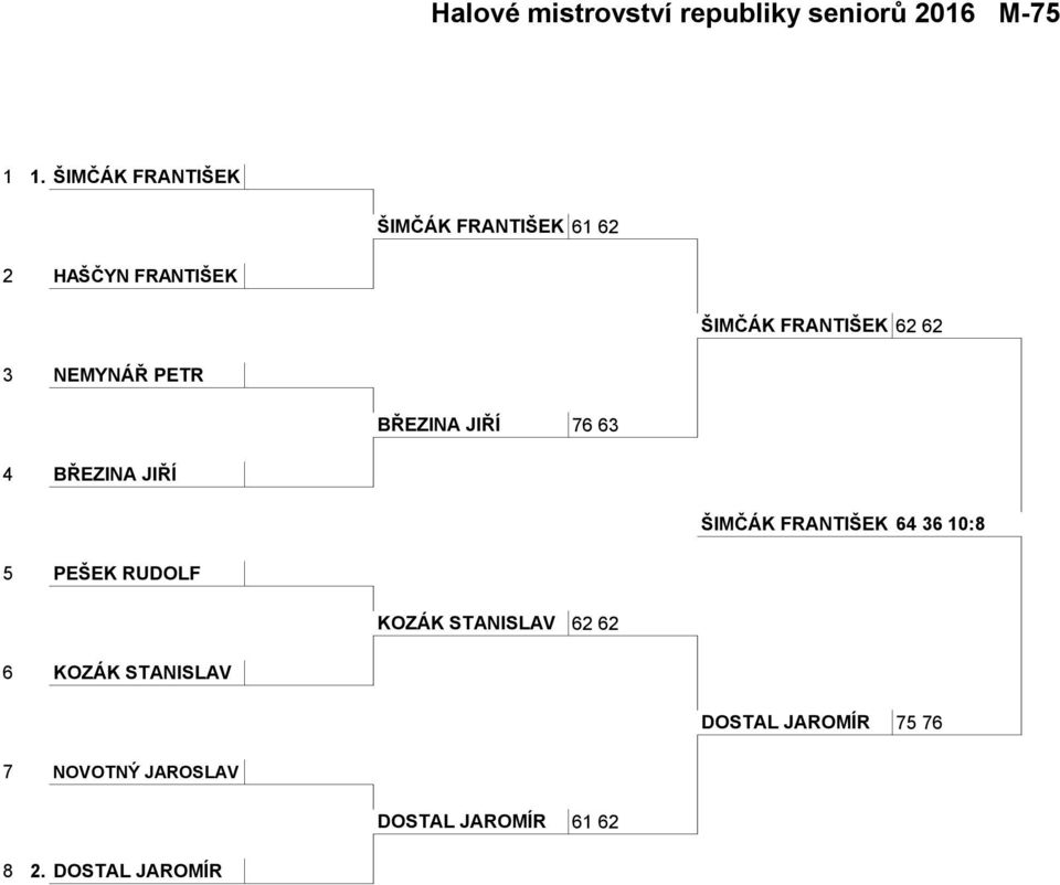 NEMYNÁŘ PETR BŘEZINA JIŘÍ 76 63 4 BŘEZINA JIŘÍ ŠIMČÁK FRANTIŠEK 64 36 10:8 5 PEŠEK