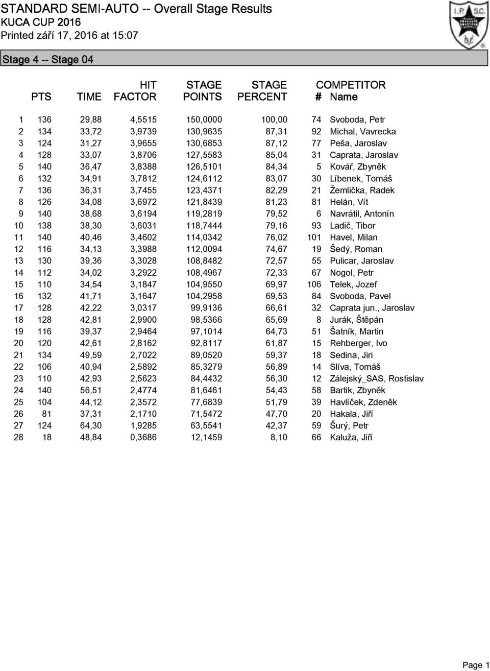 123,4371 82,29 21 Žemlička, Radek 8 126 34,08 3,6972 121,8439 81,23 81 Helán, Vít 9 140 38,68 3,6194 119,2819 79,52 6 Navrátil, Antonín 10 138 38,30 3,6031 118,7444 79,16 93 Ladič, Tibor 11 140 40,46