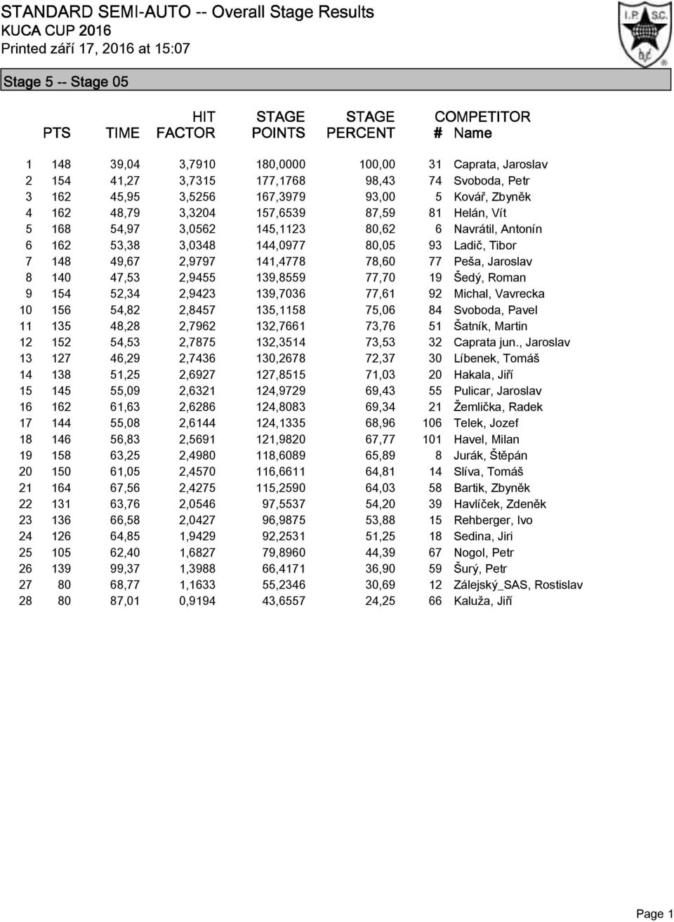 141,4778 78,60 77 Peša, Jaroslav 8 140 47,53 2,9455 139,8559 77,70 19 Šedý, Roman 9 154 52,34 2,9423 139,7036 77,61 92 Michal, Vavrecka 10 156 54,82 2,8457 135,1158 75,06 84 Svoboda, Pavel 11 135