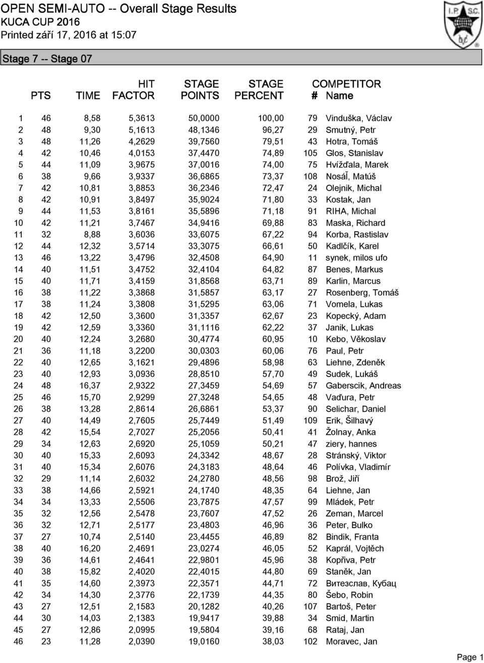 71,80 33 Kostak, Jan 9 44 11,53 3,8161 35,5896 71,18 91 RIHA, Michal 10 42 11,21 3,7467 34,9416 69,88 83 Maska, Richard 11 32 8,88 3,6036 33,6075 67,22 94 Korba, Rastislav 12 44 12,32 3,5714 33,3075