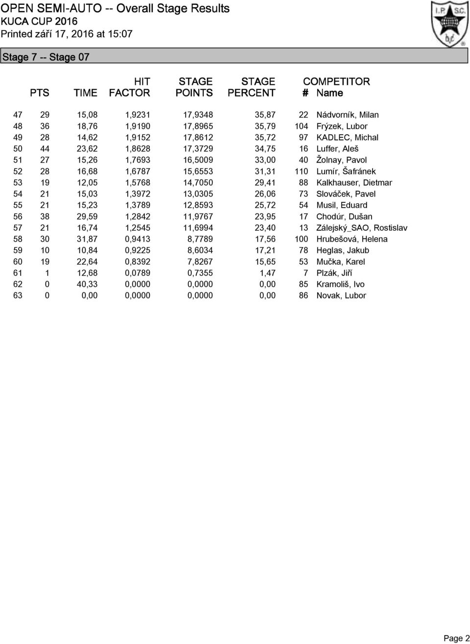 15,03 1,3972 13,0305 26,06 73 Slováček, Pavel 55 21 15,23 1,3789 12,8593 25,72 54 Musil, Eduard 56 38 29,59 1,2842 11,9767 23,95 17 Chodúr, Dušan 57 21 16,74 1,2545 11,6994 23,40 13 Zálejský_SAO,