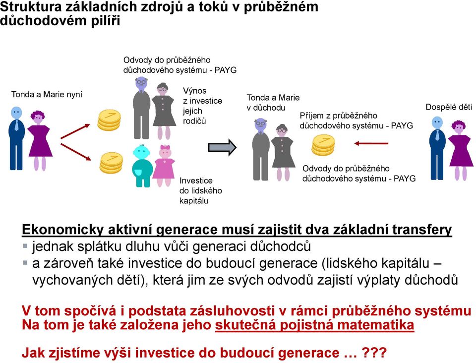 základní transfery jednak splátku dluhu vůči generaci důchodců a zároveň také investice do budoucí generace (lidského kapitálu vychovaných dětí), která jim ze svých odvodů zajistí výplaty