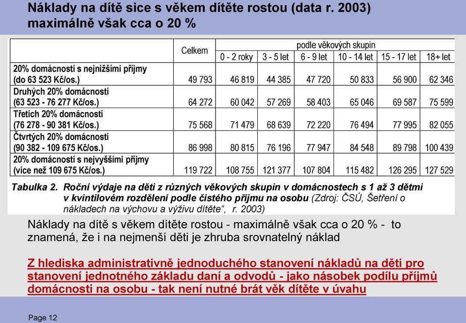 ) 49 793 46 819 44 385 47 720 50 833 56 900 62 346 Druhých 20% domácností (63 523-76 277 Kč/os.) 64 272 60 042 57 269 58 403 65 046 69 587 75 599 Třetích 20% domácností (76 278-90 381 Kč/os.