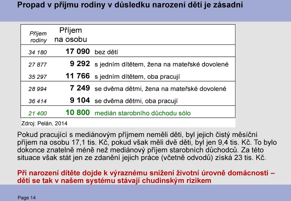 mediánovým příjmem neměli děti, byl jejich čistý měsíční příjem na osobu 17,1 tis. Kč, pokud však měli dvě děti, byl jen 9,4 tis. Kč. To bylo dokonce znatelně méně než mediánový příjem starobních důchodců.