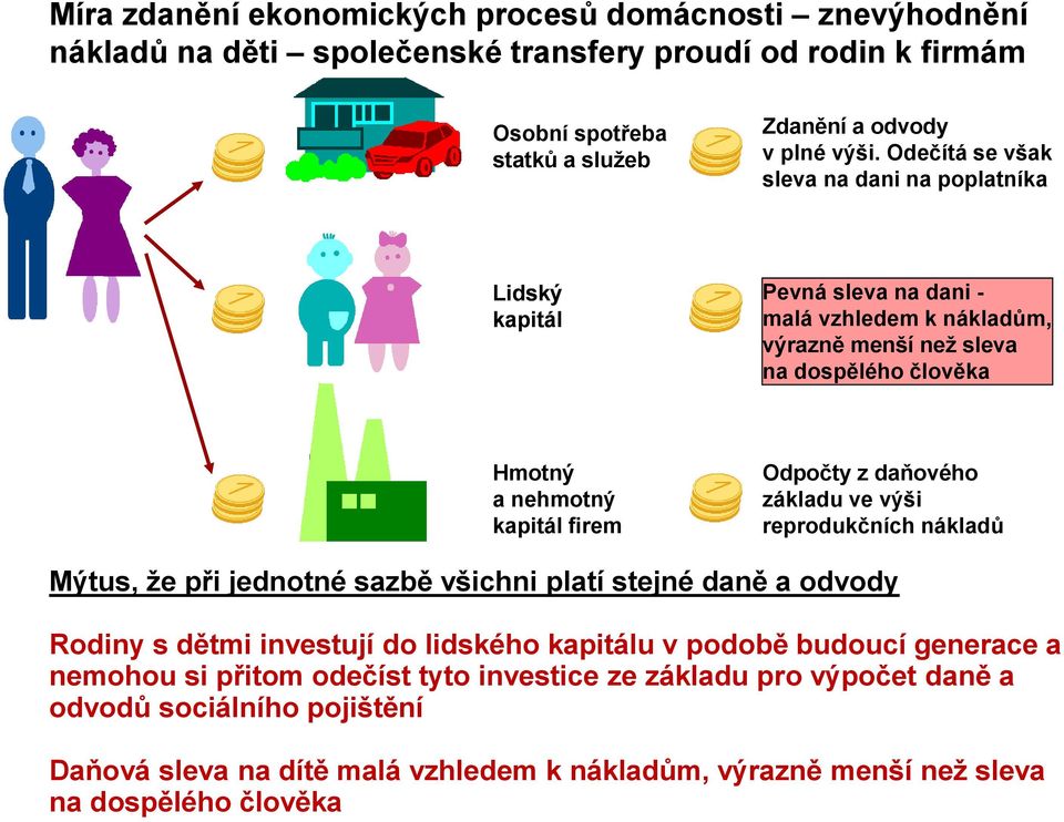 Odpočty z daňového základu ve výši reprodukčních nákladů Mýtus, že při jednotné sazbě všichni platí stejné daně a odvody Rodiny s dětmi investují do lidského kapitálu v podobě budoucí