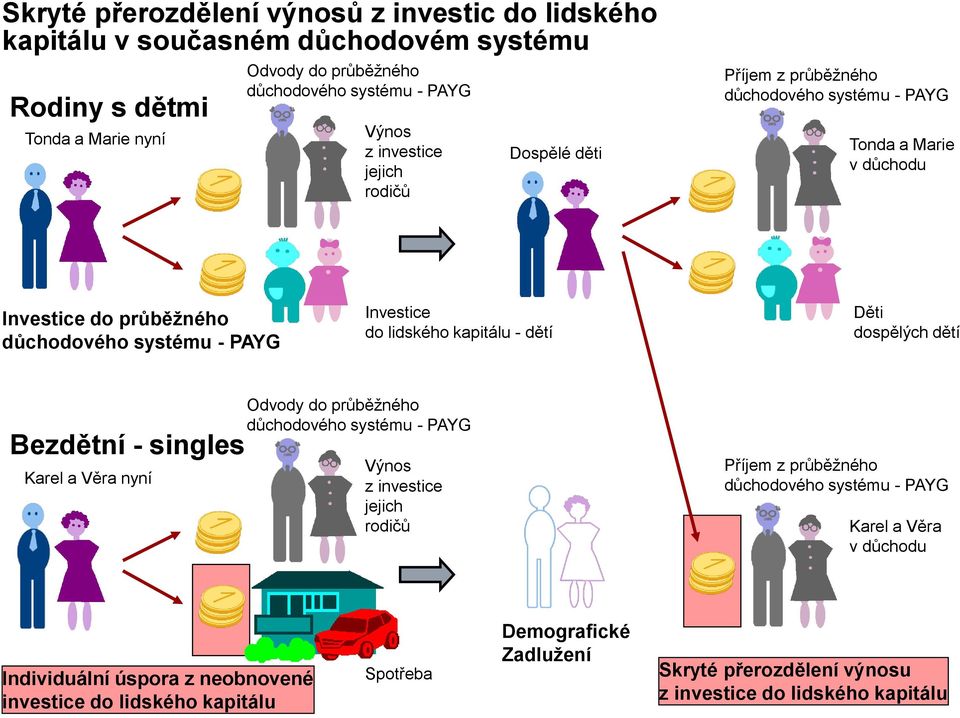 kapitálu - dětí Děti dospělých dětí Bezdětní - singles Karel a Věra nyní Odvody do průběžného důchodového systému - PAYG Výnos z investice jejich rodičů Příjem z průběžného důchodového