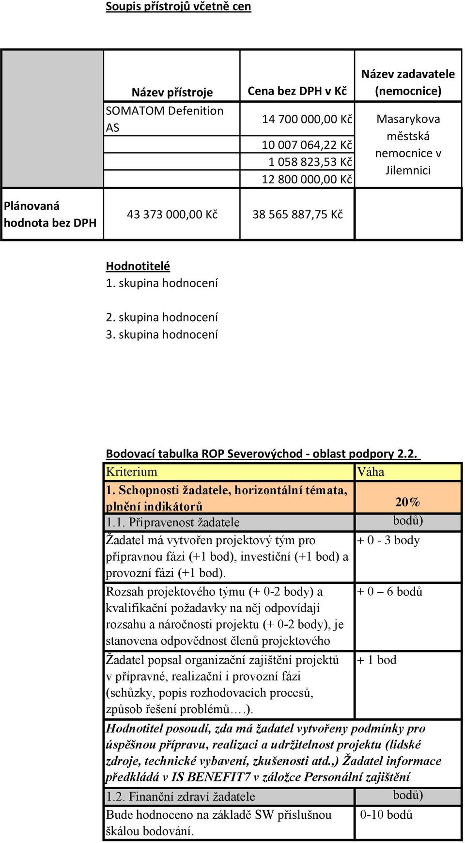 skupina hodnocení Bodovací tabulka ROP Severovýchod - oblast podpory 2.2. Kriterium Váha 1.