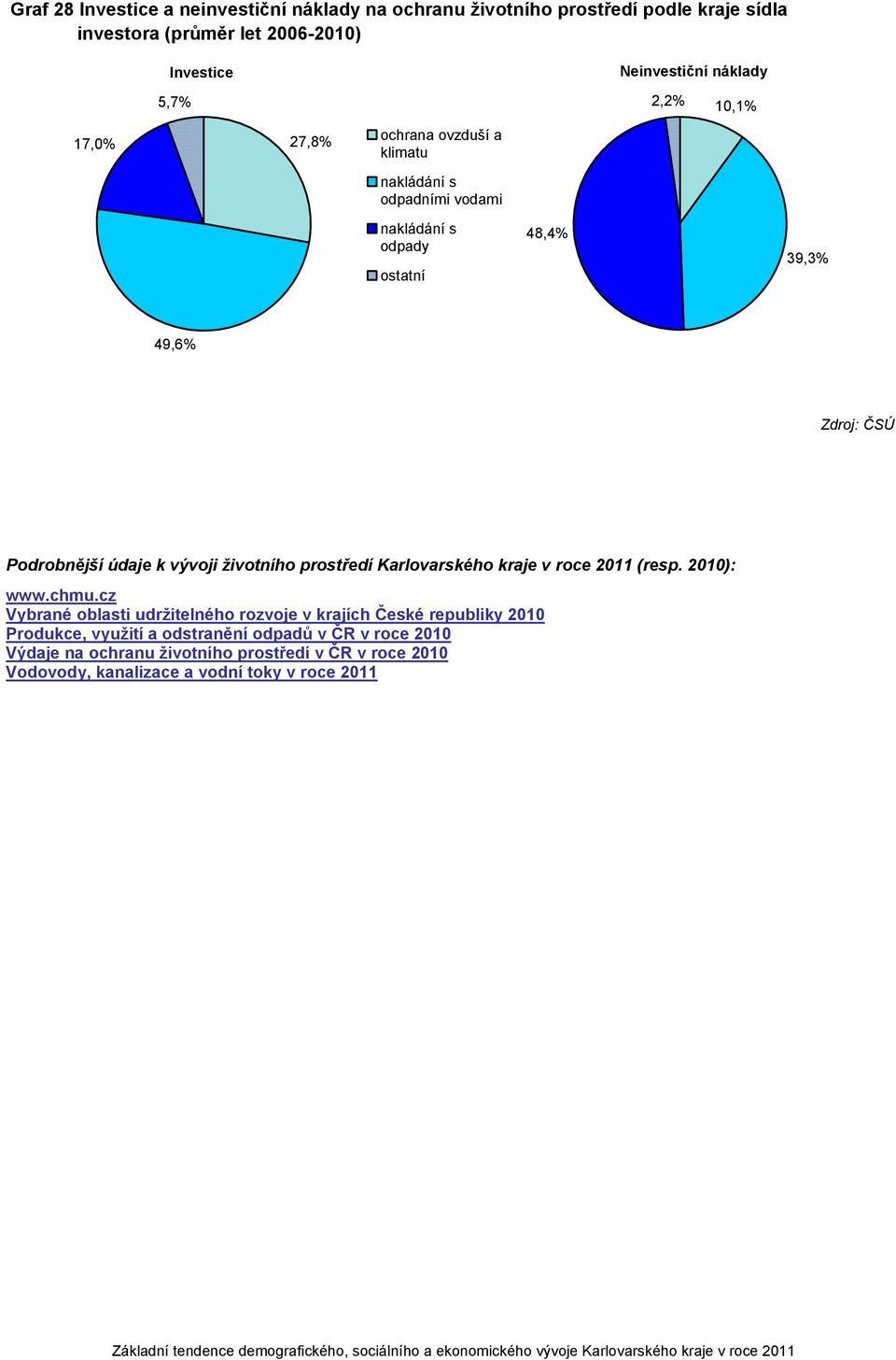 údaje k vývoji životního prostředí Karlovarského kraje v roce 2011 (resp. 2010): www.chmu.