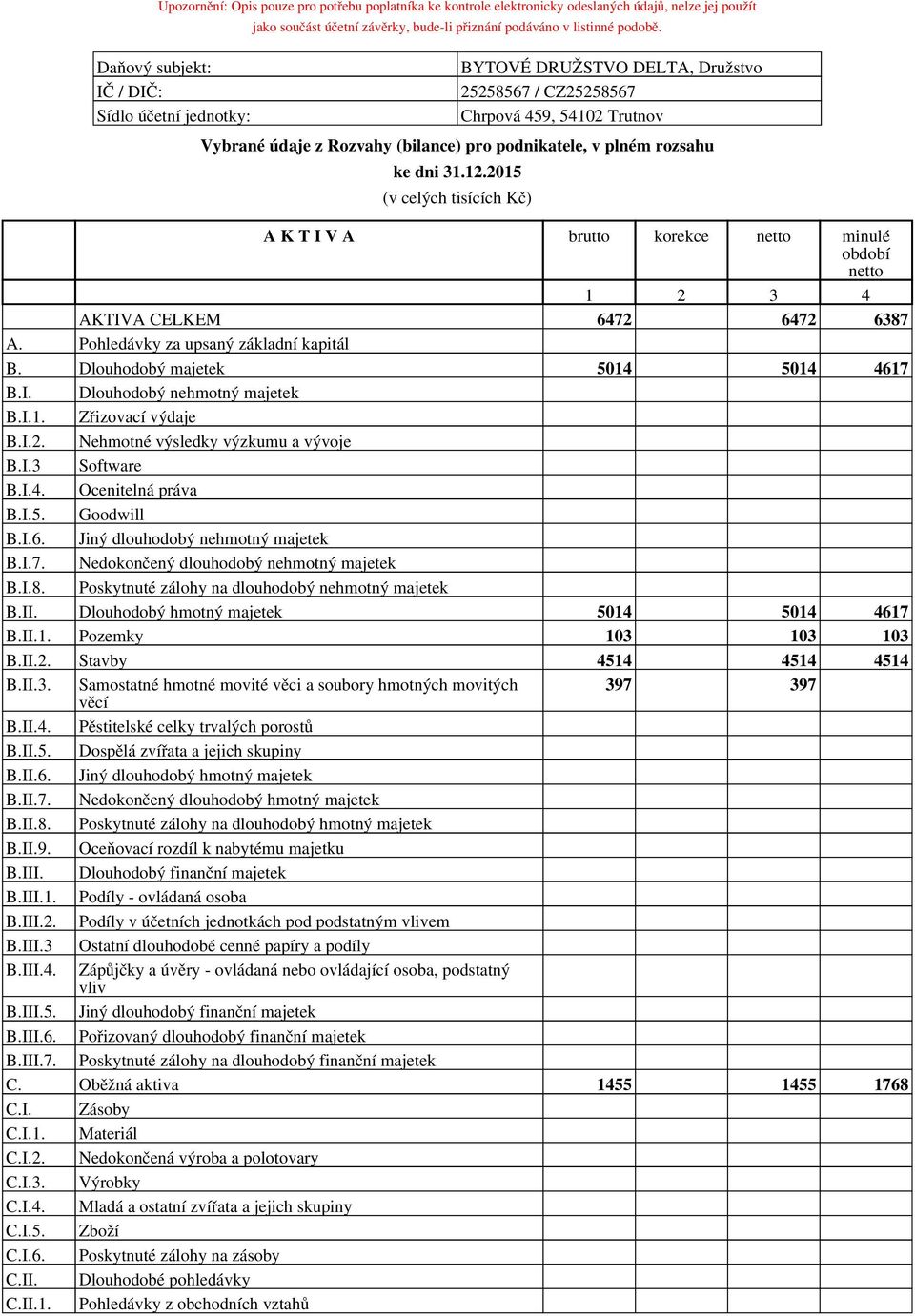 .05 (v celých tisících Kč) A K T I V A brutto korekce netto minulé netto AKTIVA CELKEM 67 67 687 A. Pohledávky za upsaný základní kapitál B. Dlouhodobý majetek 50 50 67 B.I. Dlouhodobý nehmotný majetek B.