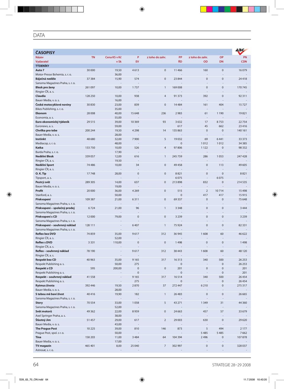 16,00 - - - - - České motocyklové noviny 30 830 23,00 839 0 14 484 161 404 15 727 Bikes Publishing, s. r. o. 35,00 - - - - - Ekonom 28 008 40,00 15 648 236 2 983 61 1 190 19 821 Economia, a. s. 55,00 - - - - - Euro ekonomický týdeník 29 515 39,00 10 369 93 3 632 17 8 753 22 754 Euronews, a.