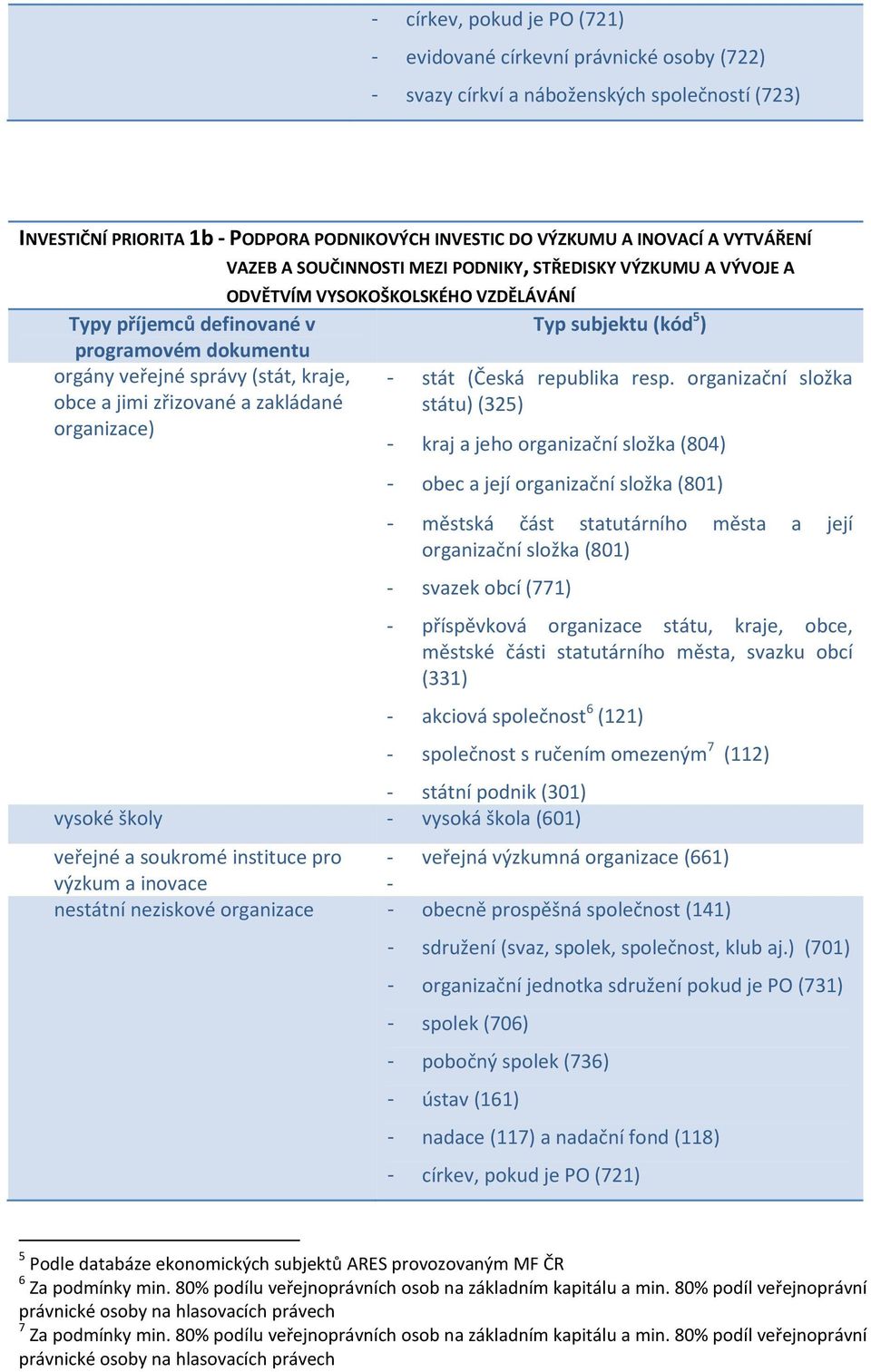 výzkum a inovace - nestátní neziskové organizace - obecně prospěšná společnost (141) 5 Podle databáze ekonomických subjektů ARES provozovaným MF ČR 6 Za podmínky min.