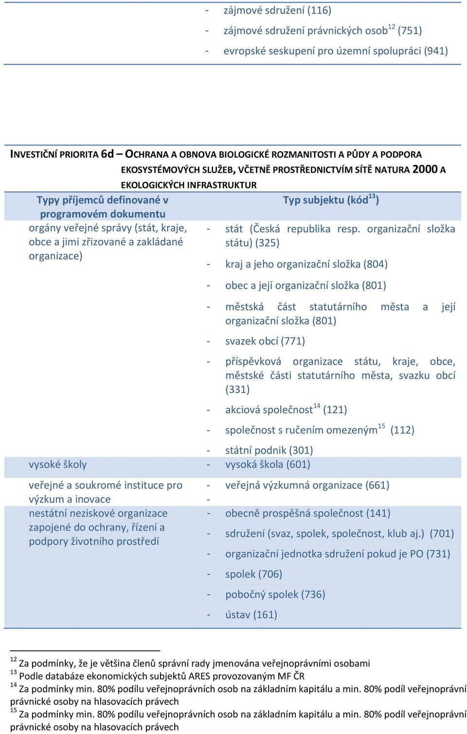 neziskové organizace zapojené do ochrany, řízení a podpory životního prostředí - veřejná výzkumná organizace (661) - - obecně prospěšná společnost (141) 12 Za podmínky, že je většina členů správní