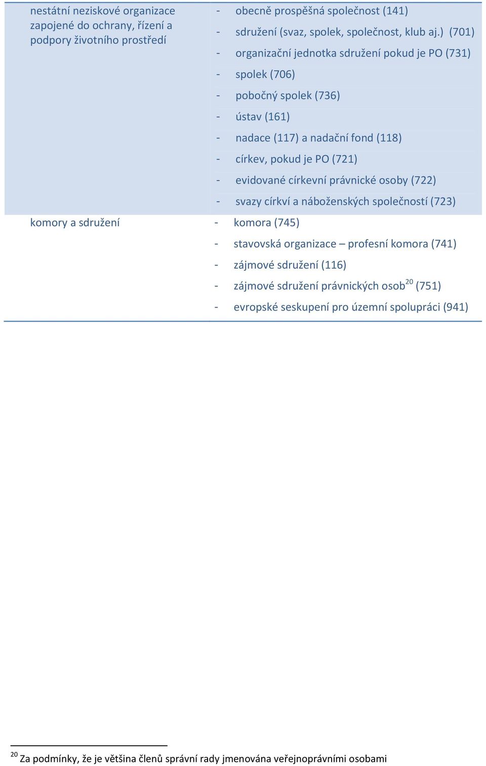 (745) - zájmové sdružení (116) - zájmové sdružení právnických osob 20 (751)