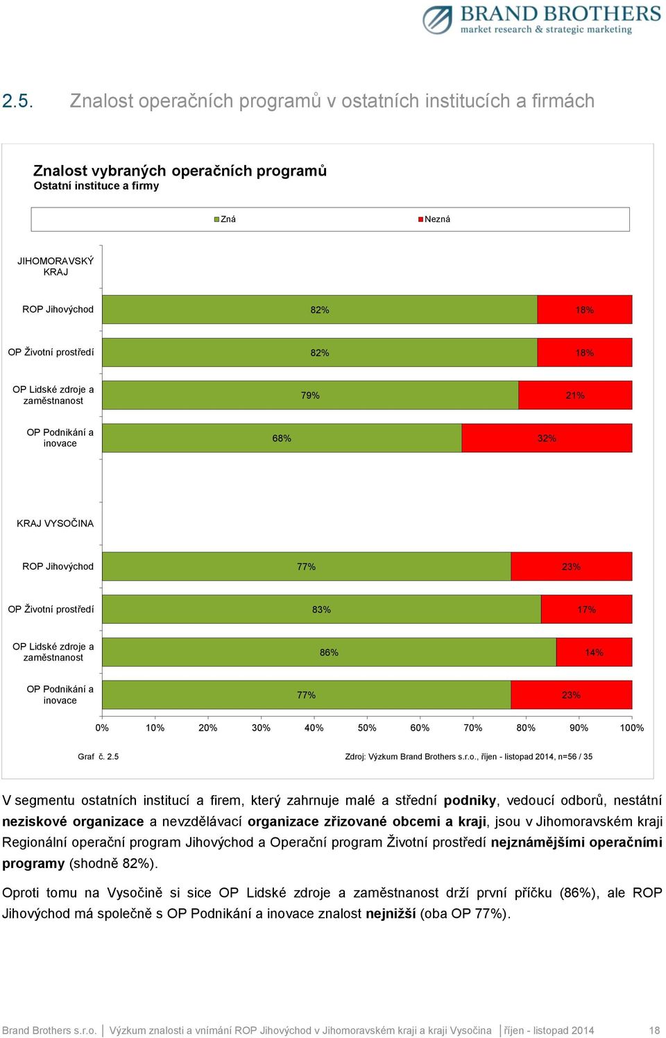 Podnikání a inovace 77% 23% 0% 10% 20% 30% 40% 50% 60% 70% 80% 90% 100% Graf č. 2.5 Zdroj: Výzkum Brand Brothers s.r.o., říjen - listopad 2014, n=56 / 35 V segmentu ostatních institucí a firem, který