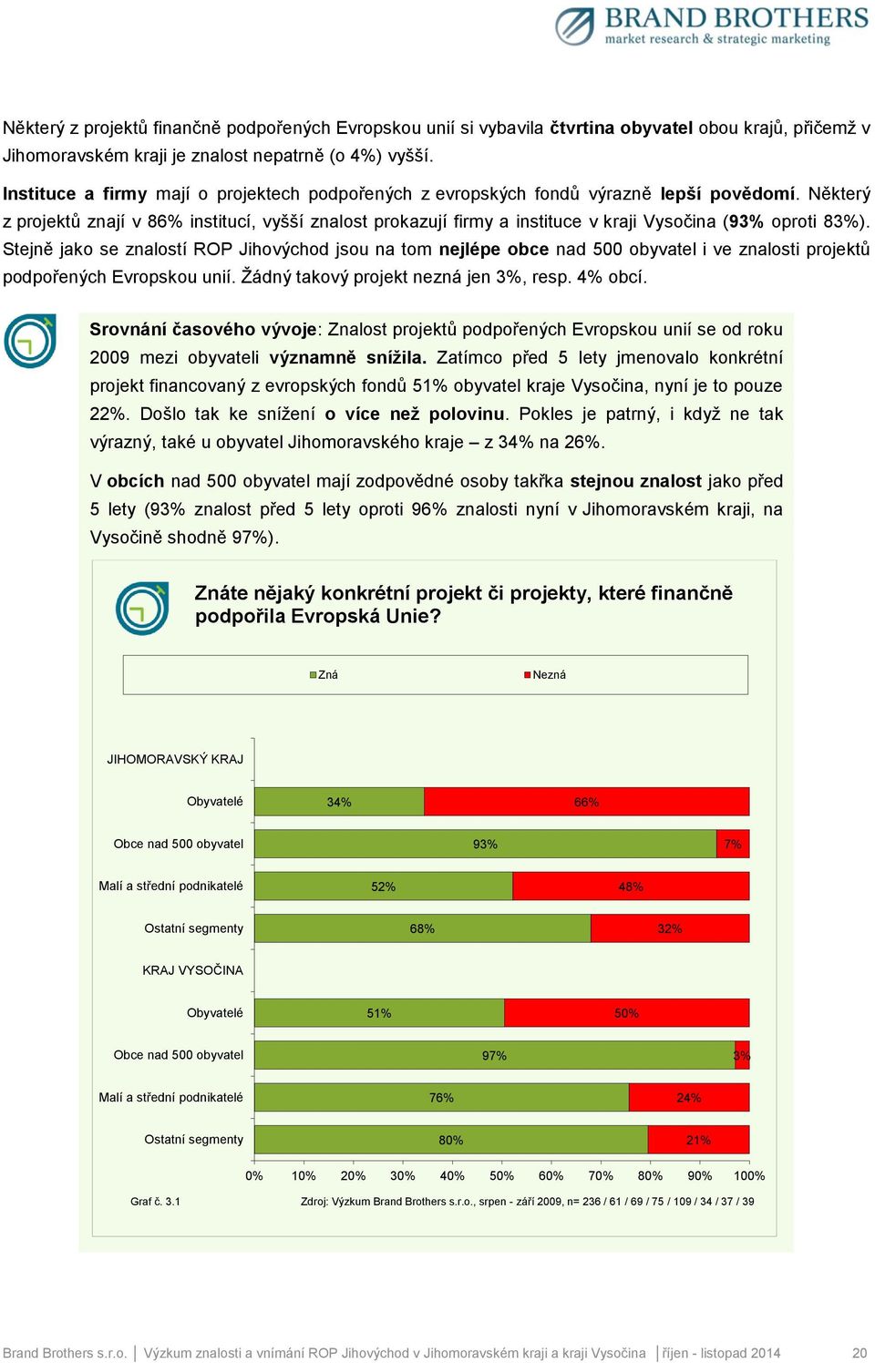 Některý z projektů znají v 86% institucí, vyšší znalost prokazují firmy a instituce v kraji Vysočina (93% oproti 83%).