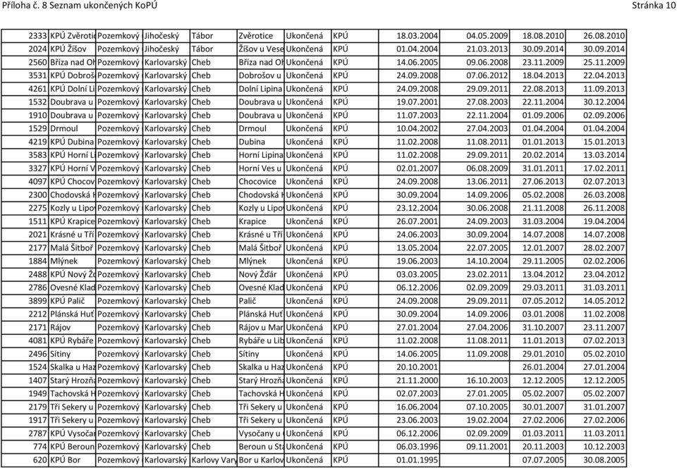 2014 30.09.2014 2560 Bříza nad Ohří Pozemkový úřad Karlovarský Cheb Cheb 3531 KPÚ Dobrošov Pozemkový u Libé úřad Karlovarský Cheb Cheb Bříza nad Ohří Ukončená KPÚ 14.06.2005 09.06.2008 23.11.2009 25.