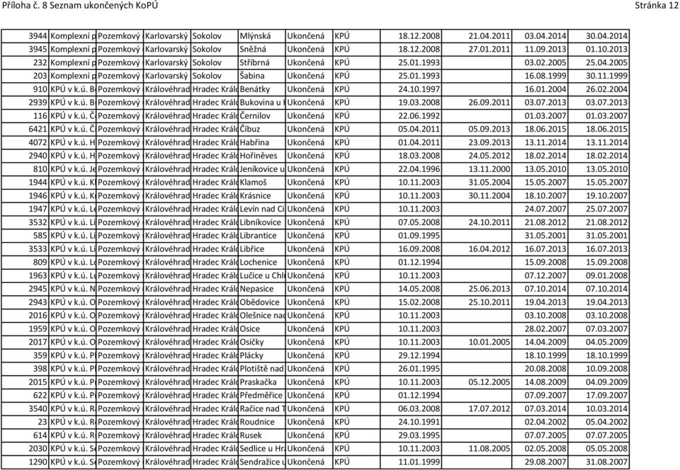 2013 232 Komplexní pozemkové Pozemkový úpravy úřad Karlovarský Sokolov v k.ú. Stříbrná Sokolov Stříbrná Ukončená KPÚ 25.01.1993 03.02.2005 25.04.