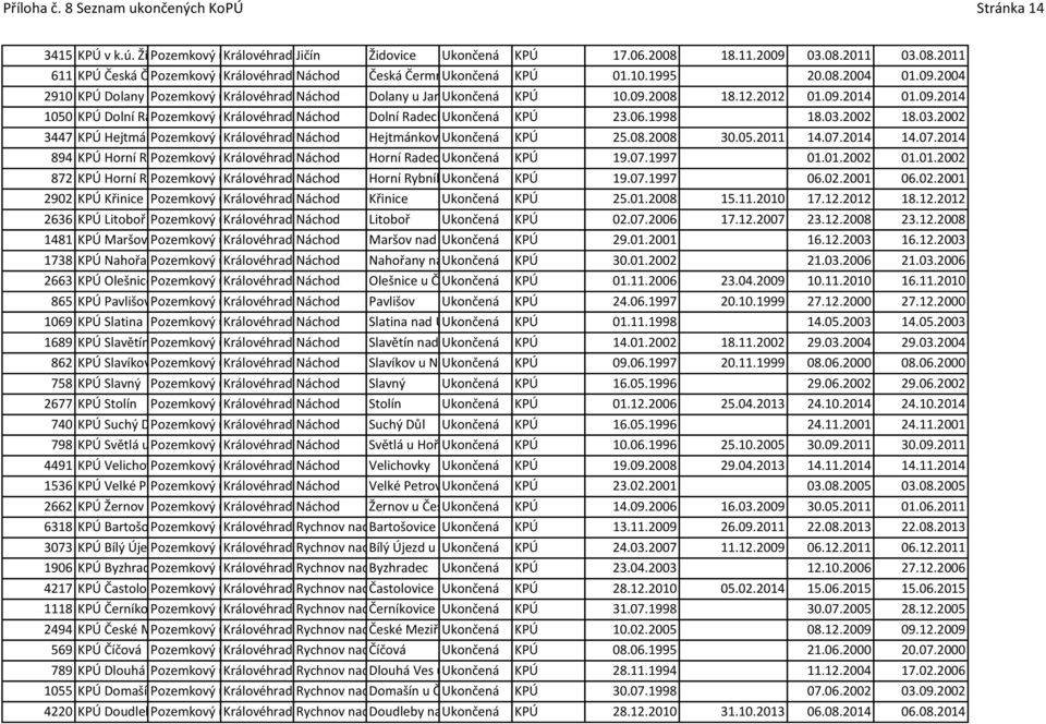 03.08.2011 03.08.2011 611 KPÚ Česká Čermná Pozemkový úřad Královéhradecký Náchod Náchod Česká ČermnáUkončená KPÚ 01.10.1995 20.08.2004 01.09.
