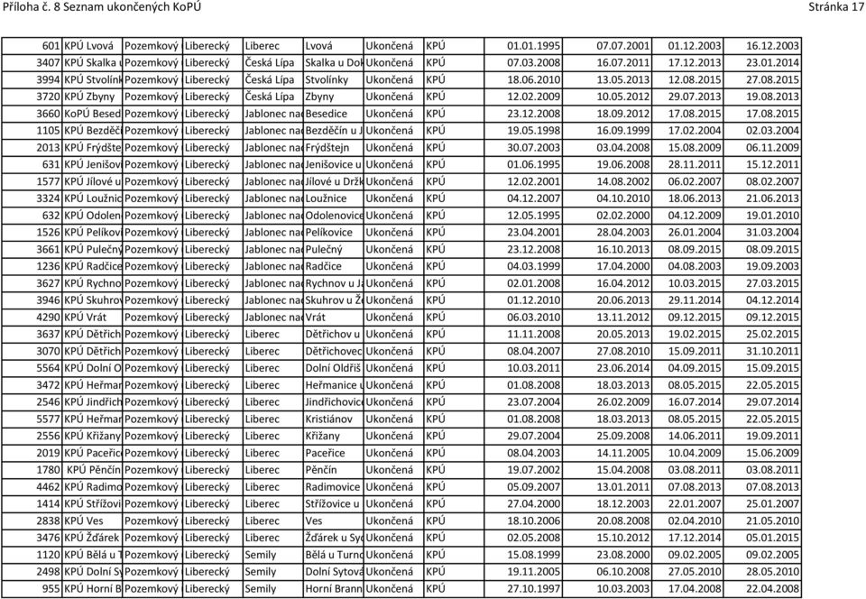 17.12.2013 23.01.2014 3994 KPÚ StvolínkyPozemkový úřad Liberecký Česká Lípa Česká Lípa Stvolínky Ukončená KPÚ 18.06.2010 13.05.2013 12.08.